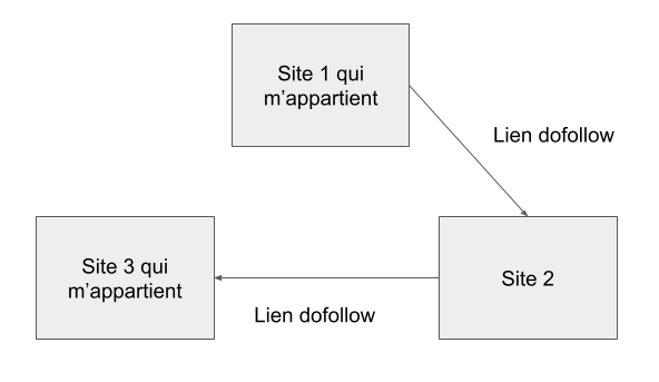 échange seo triangulaire