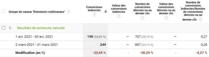 conversions indirectes mesurer SEO google analytics