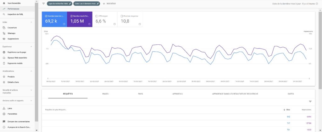 Capture d'écran du rapport de performances de la Search Console