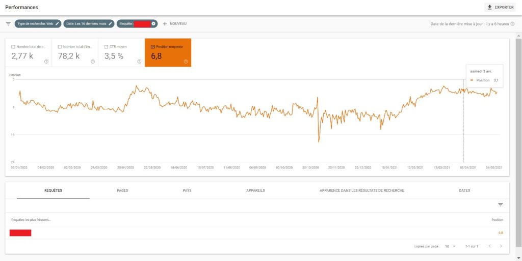 Capture d'écran d'un rapport de positionnement sur la Search Console