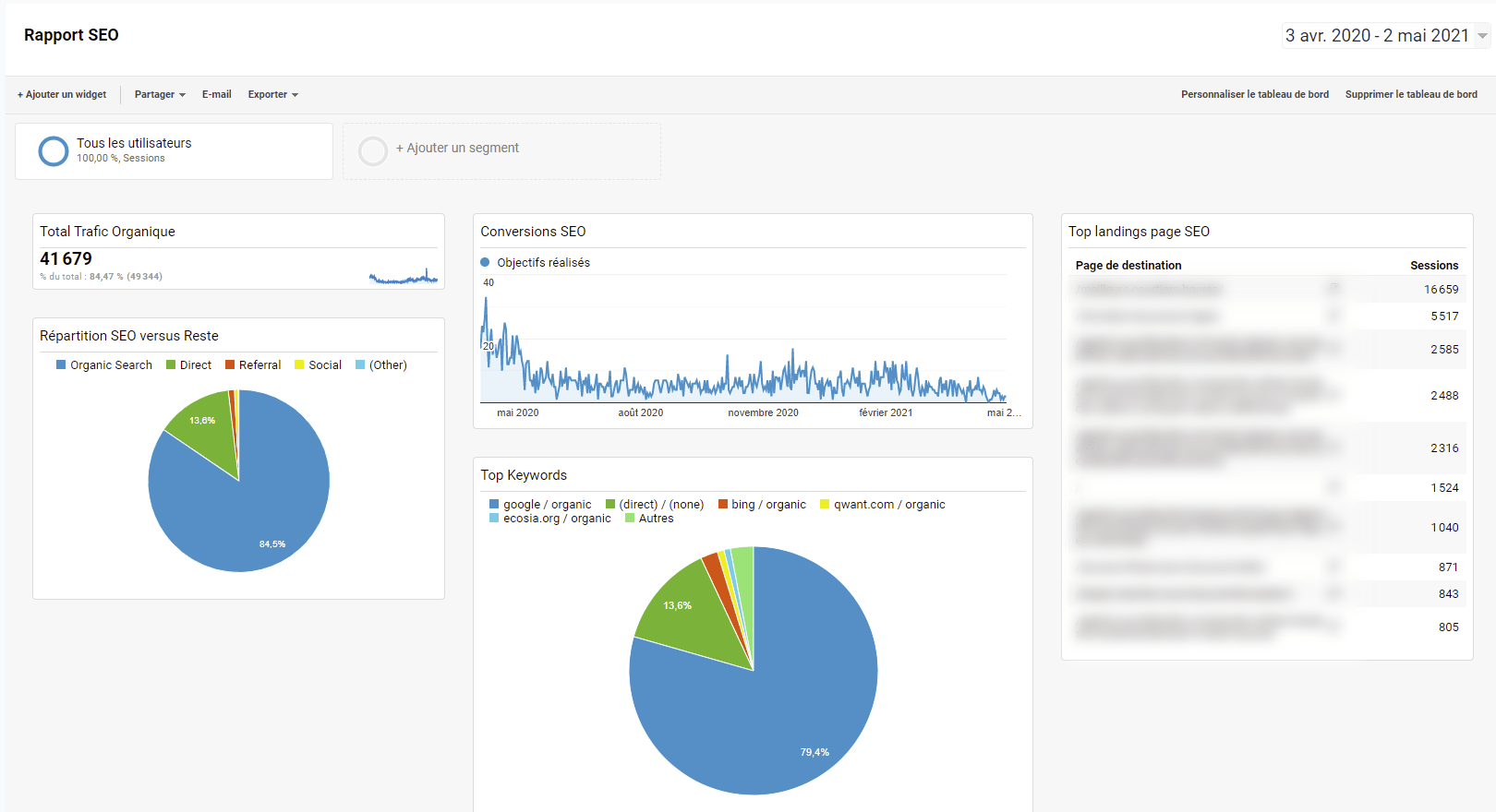 reporting SEO widget google analytics exemple