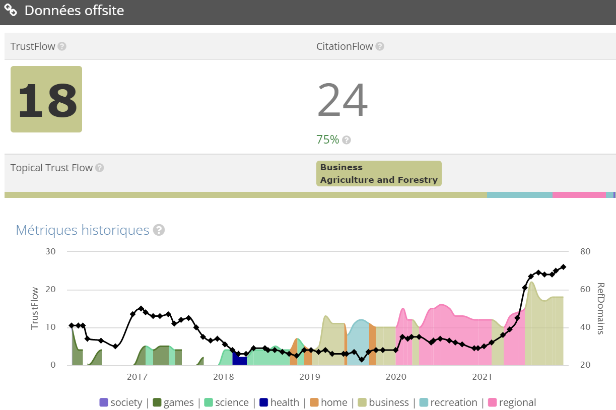 evolution puissance site seobserver